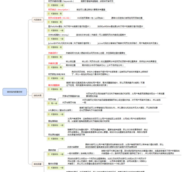17个核心点影响网站排名